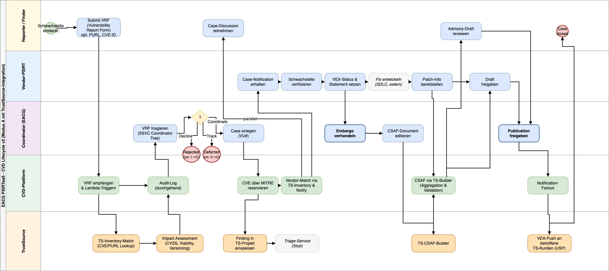 Übersicht des TrustSource CVD-Hauptprozesses nach dem Vultron-Modell