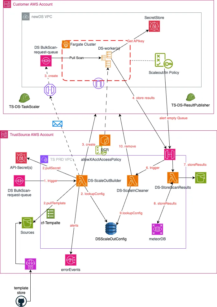 Architekturübersicht: TrustSource DeepScan Scale-out ins eigene VPC