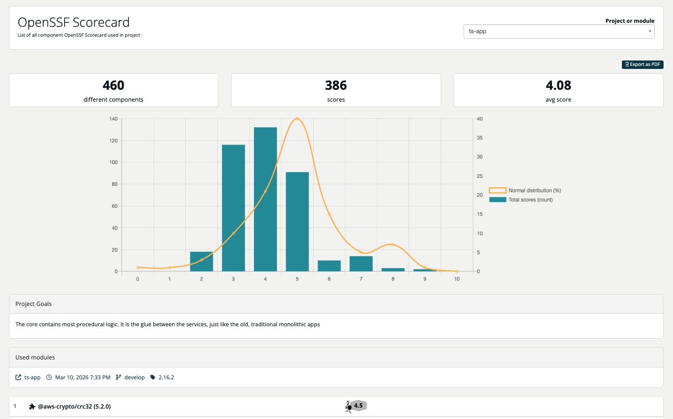 Beispiel eines TrustSource Supply Chain Security Reports mit unterdurchschnittlicher Score-Verteilung